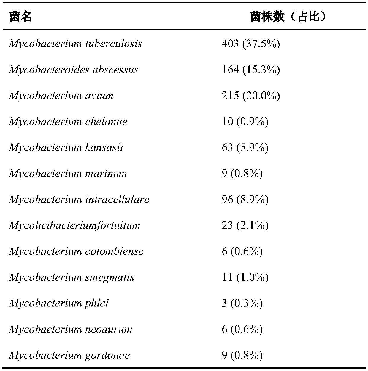 A gene sequence composition and its application in the preparation of mycobacterial lung disease detection kit