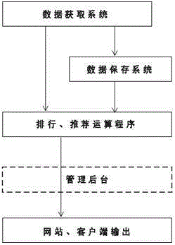 Online ranking list recommending system