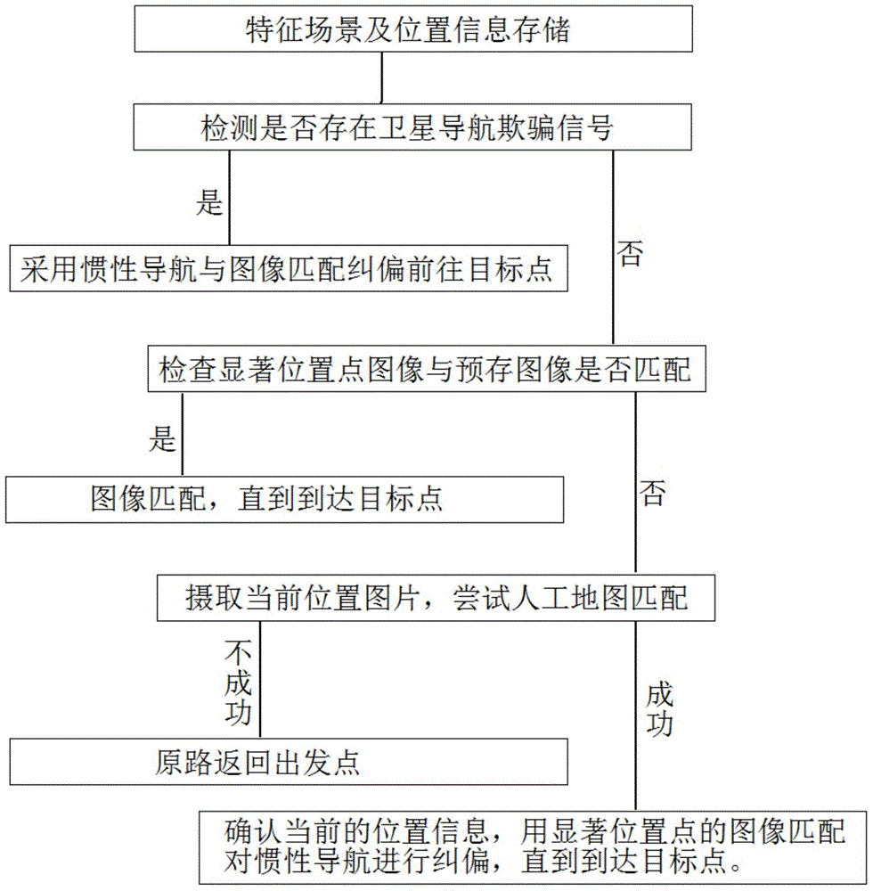 Anti-satellite navigation fraud method and unmanned system based on the method