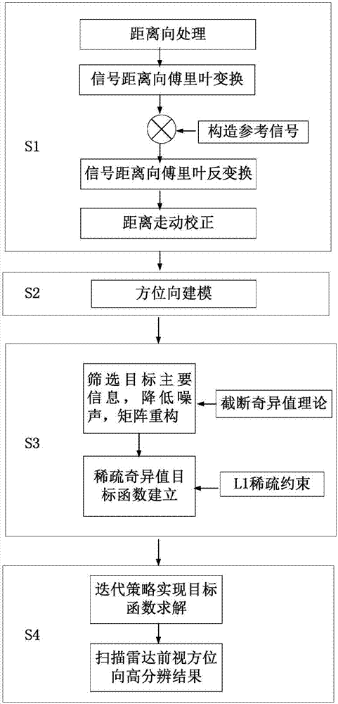 Sparse singular value decomposition scanning radar forward-looking imaging method