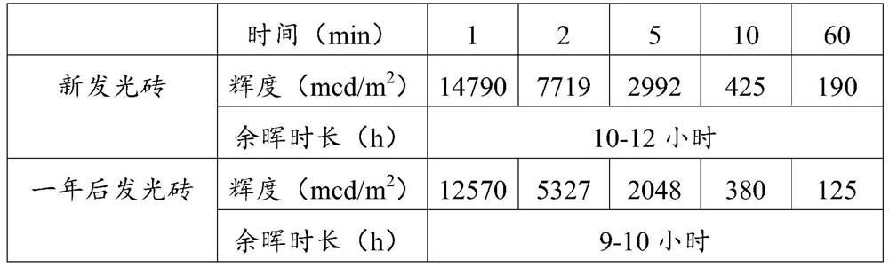 A kind of luminous plate and preparation method thereof