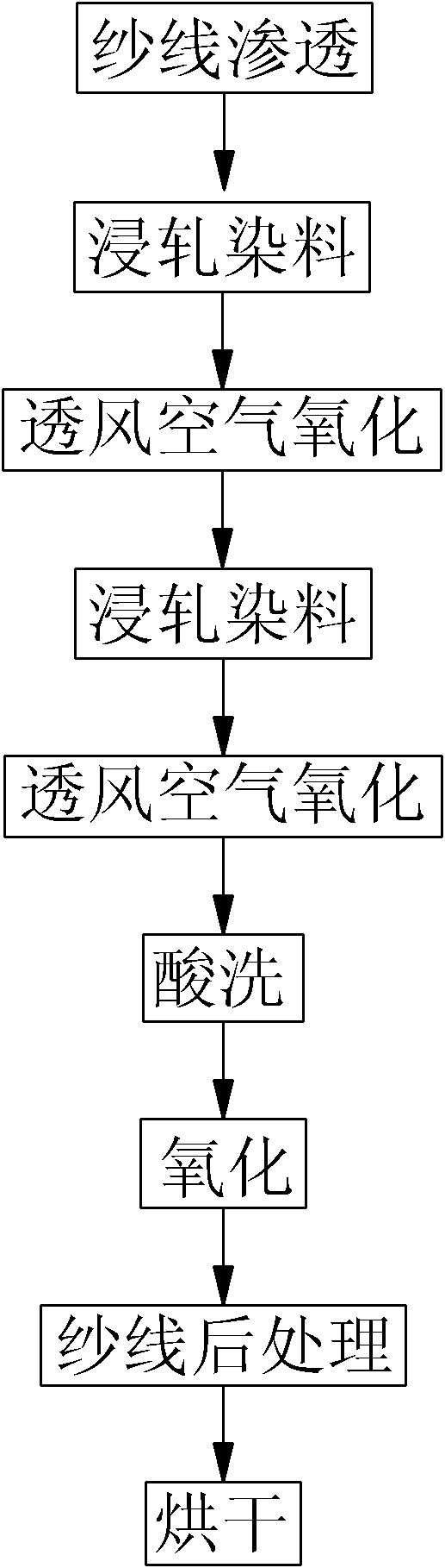 Continuous dyeing process for curing white-core color yarn and equipment and fabric thereof