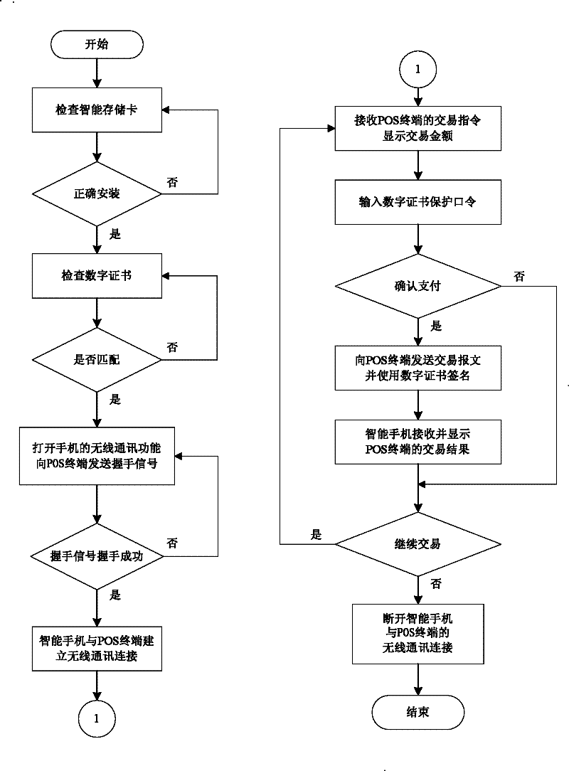 Near field payment method for smart phone