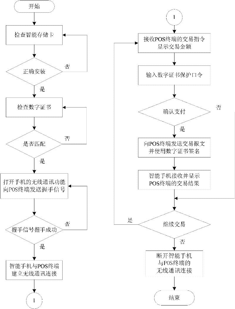 Near field payment method for smart phone