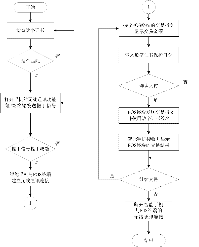 Near field payment method for smart phone