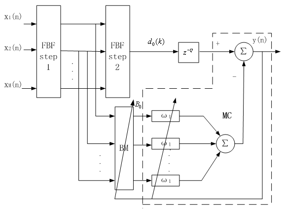 Method for optimizing speech enhancement of microphone array