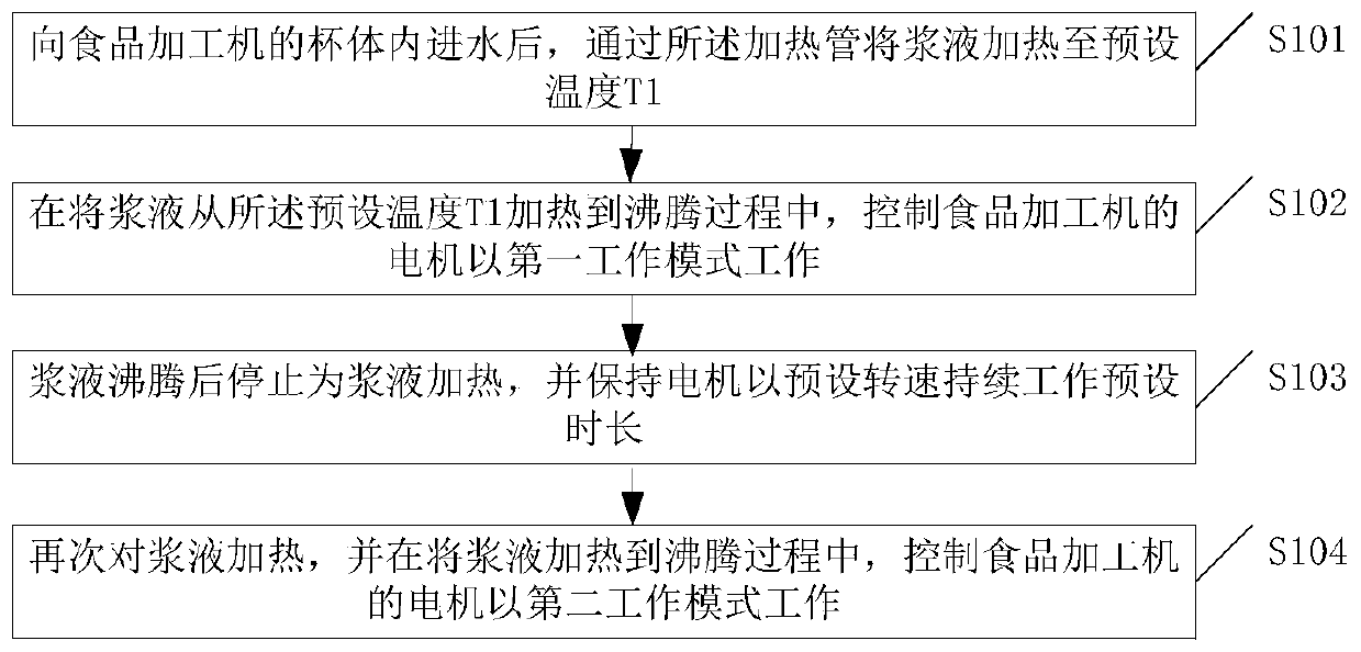 Control method of food processor