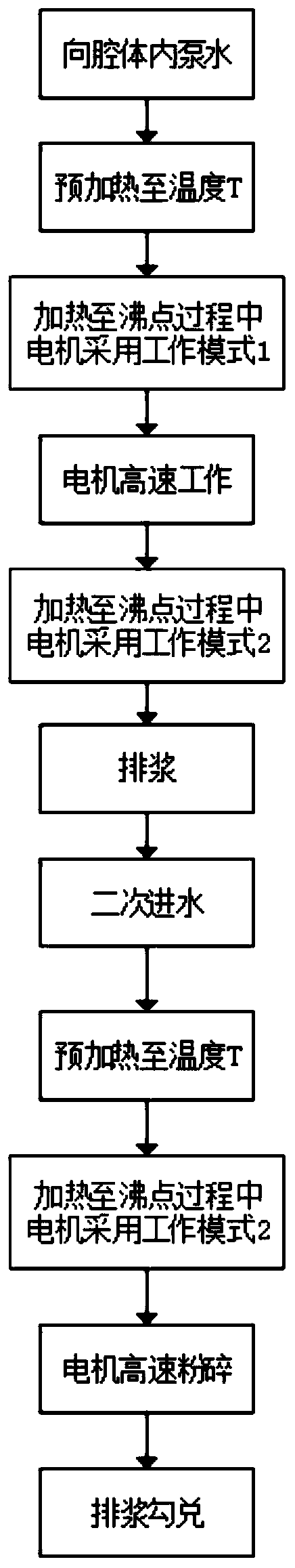 Control method of food processor