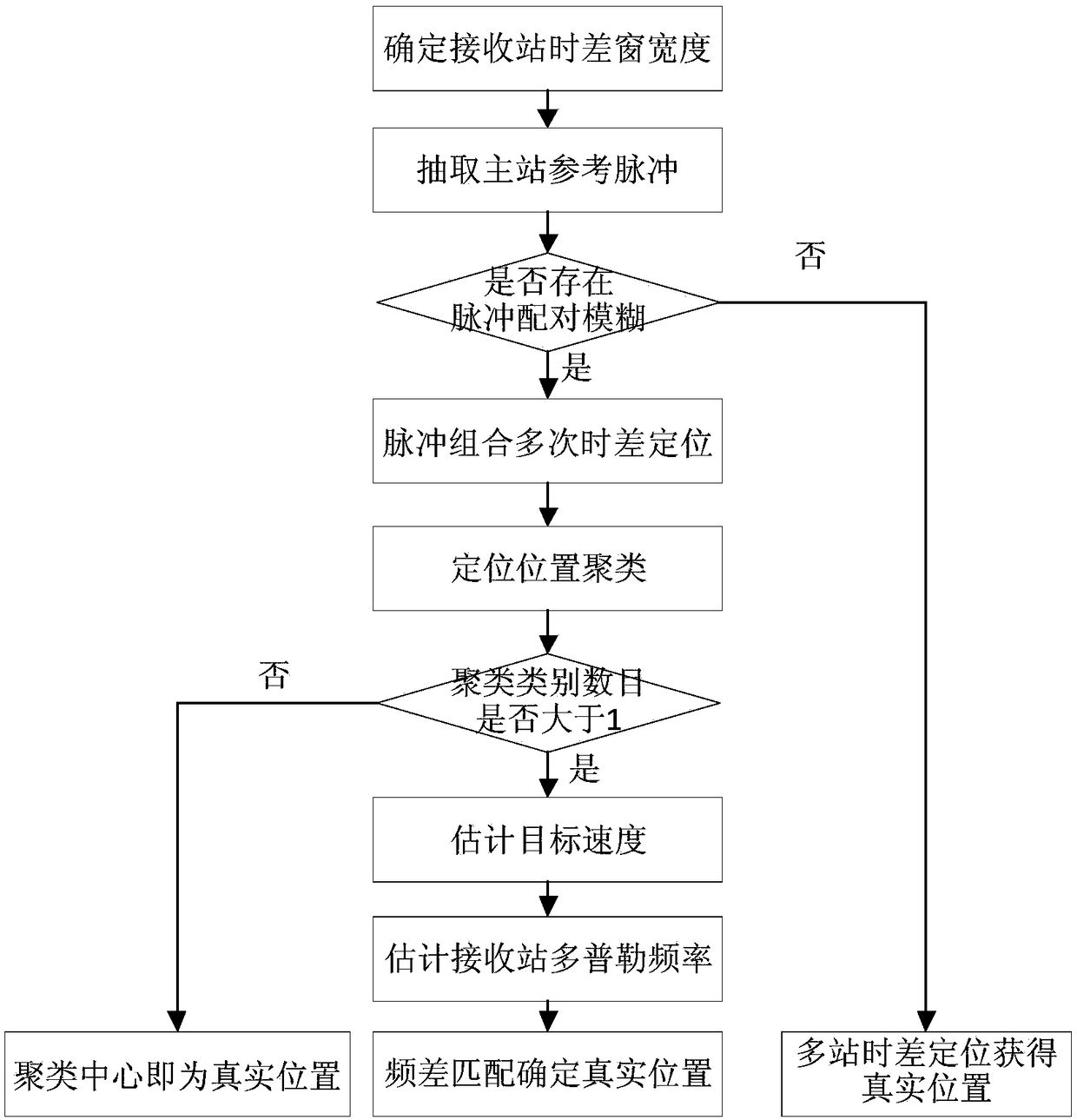 Passive time difference of arrival positioning method based on high repetition frequency pulse signals