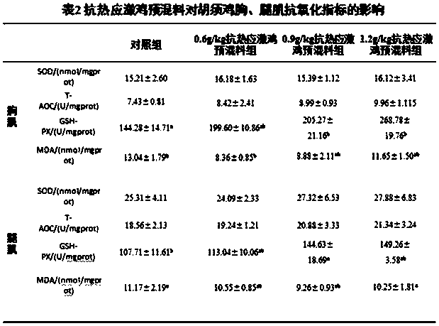 Anti-chicken heat stress premix and preparation method thereof