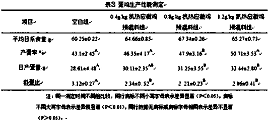 Anti-chicken heat stress premix and preparation method thereof