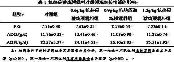 Anti-chicken heat stress premix and preparation method thereof