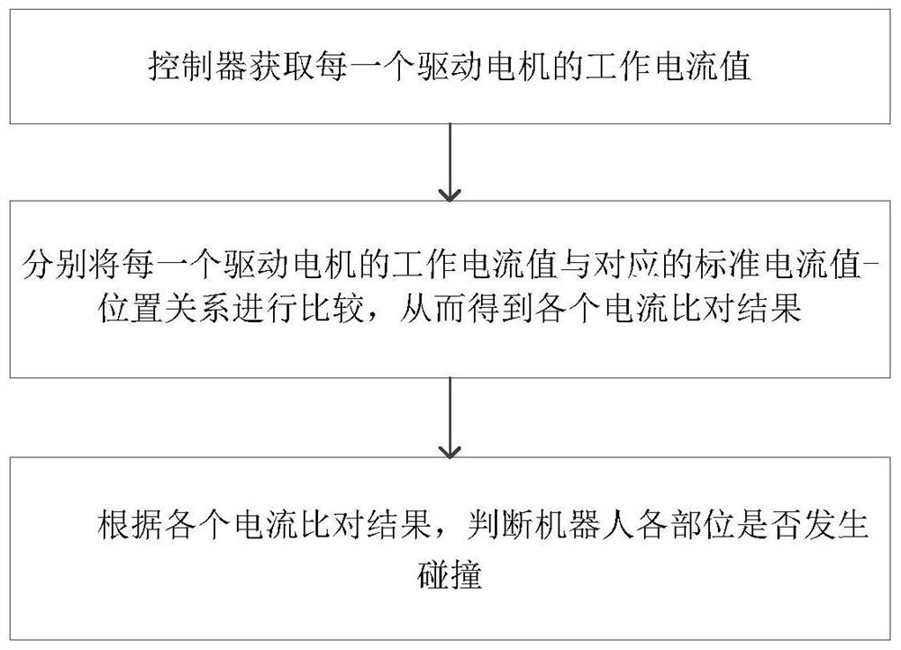 A robot anti-collision method and system based on current method