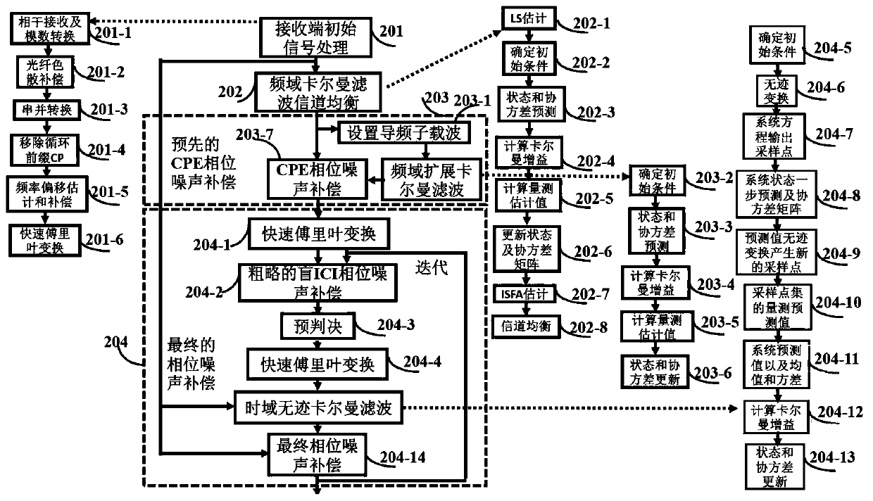 A Phase Noise Compensation Method for Large Linewidth Co-ofdm System