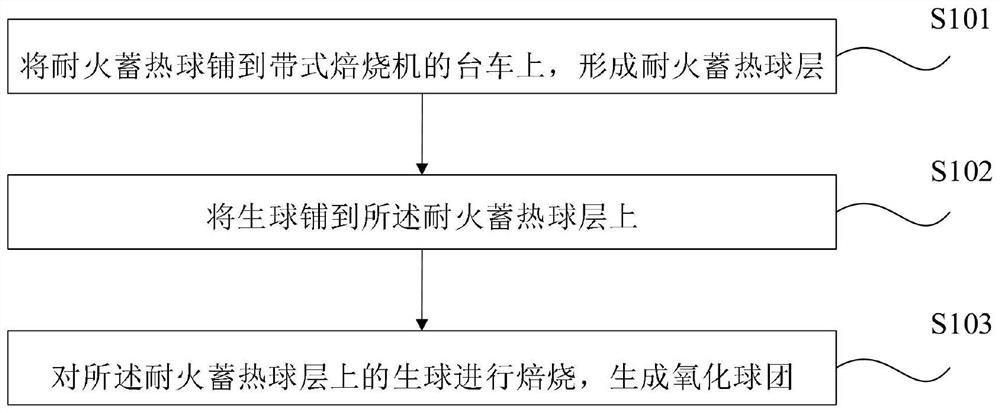 A kind of preparation method and device of oxidized pellet