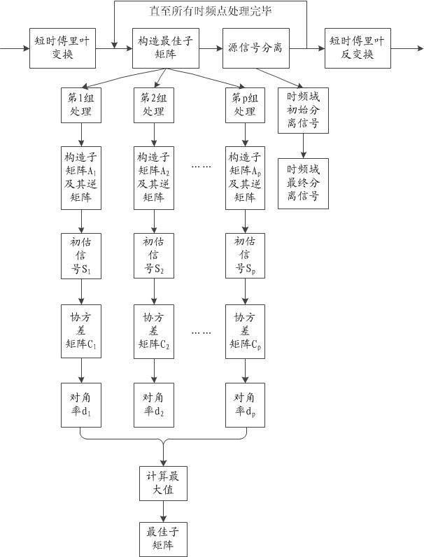 Underdetermined blind source separation (UBSS) method based on maximum matrix diagonal rate