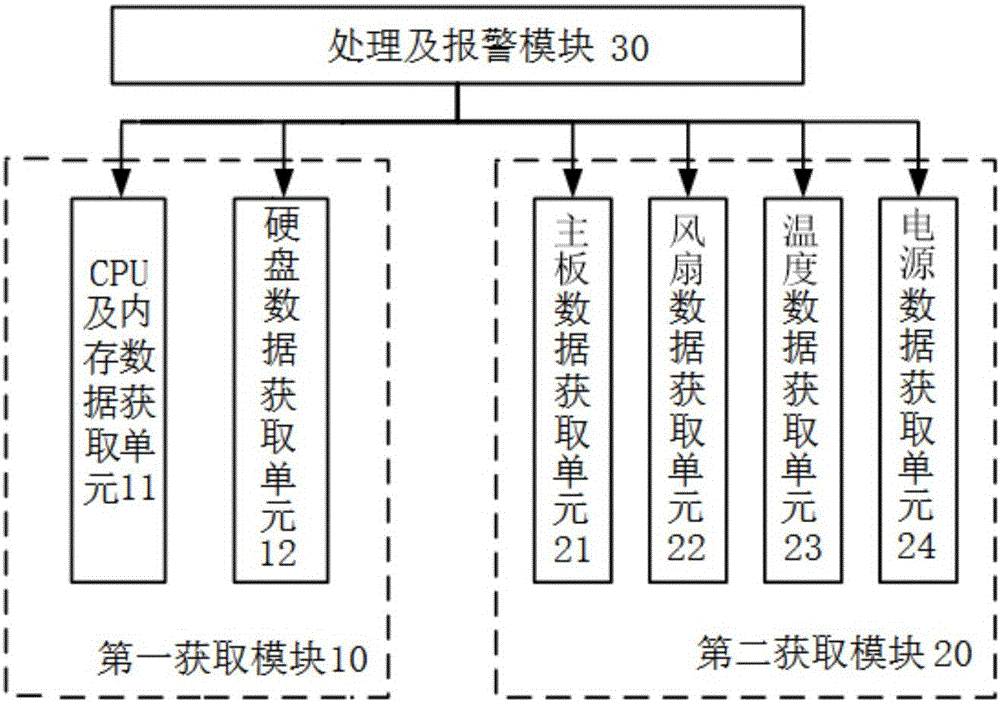 Hardware monitor device for server