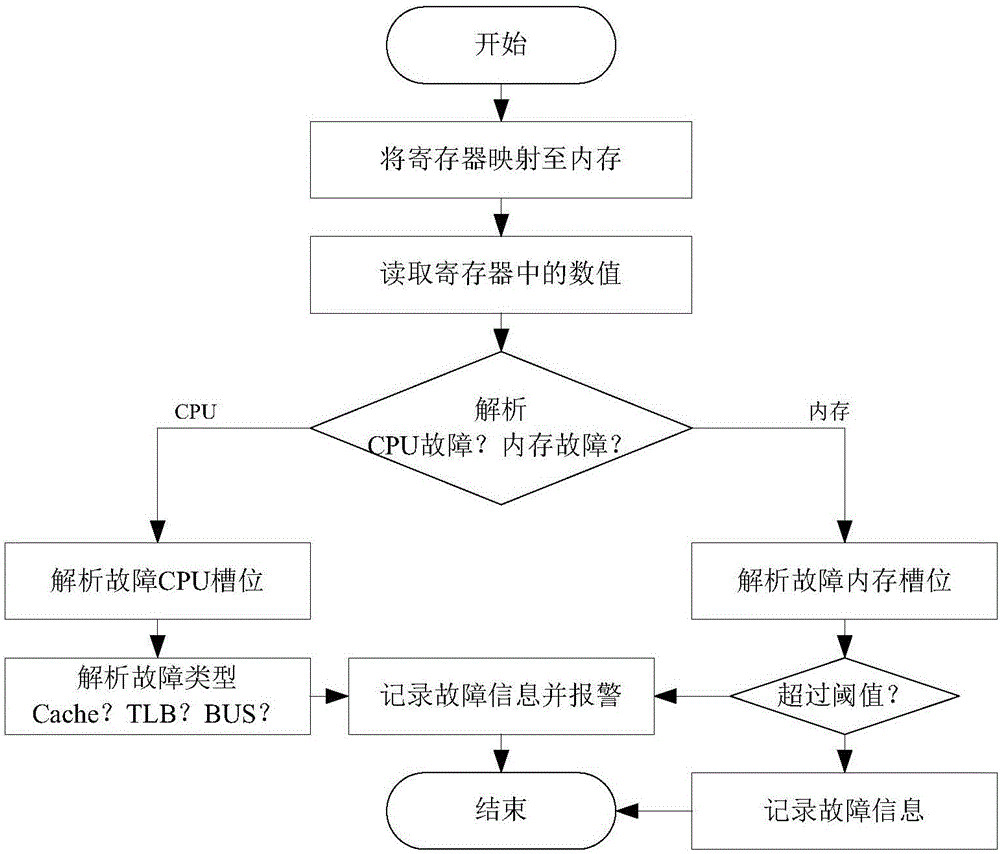 Hardware monitor device for server