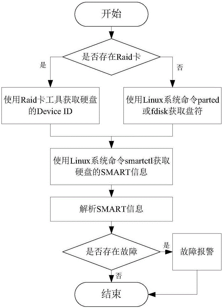 Hardware monitor device for server