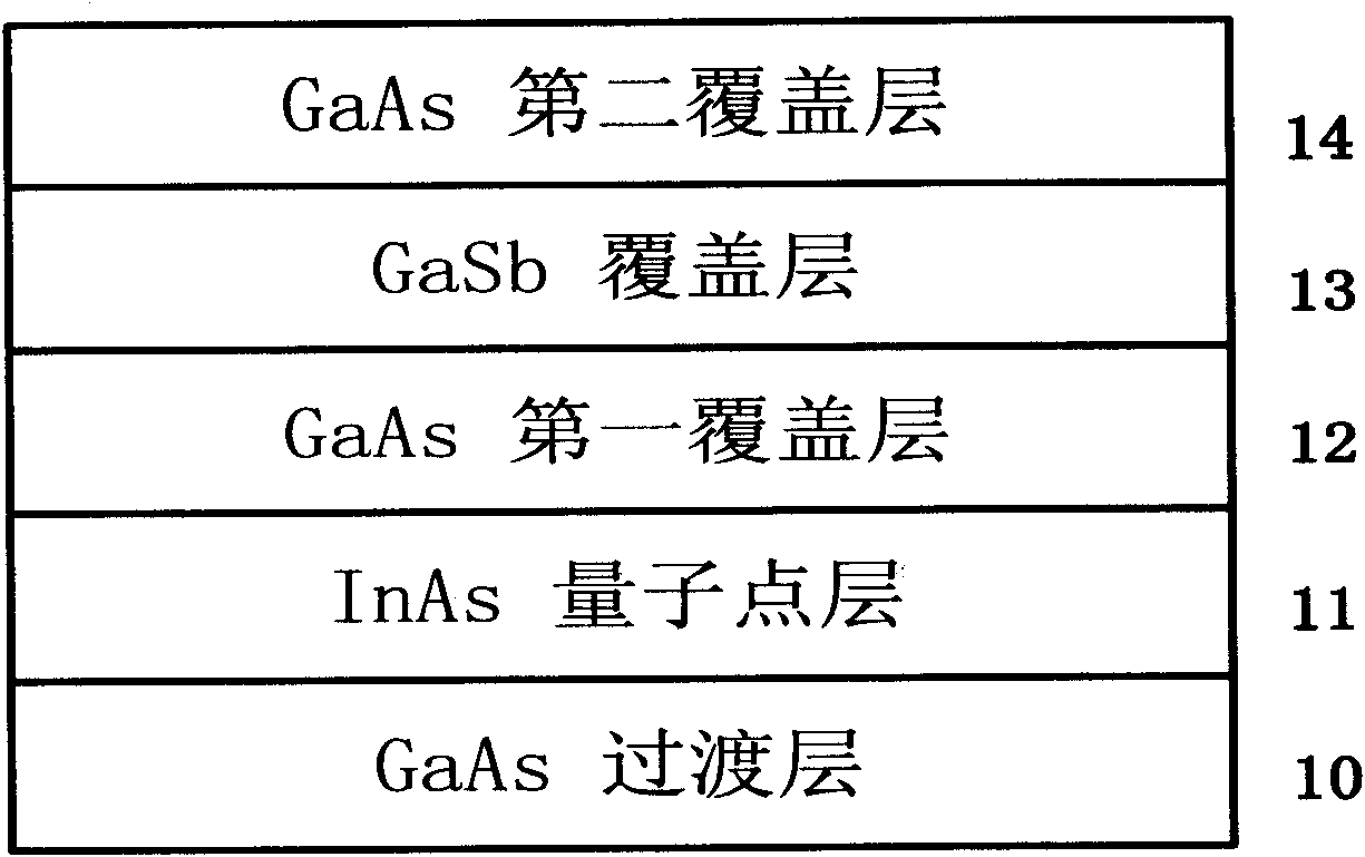 Indium arsenide (InAs) quantum dot material modulated by covering layers of gallium arsenide (GaAs) and gallium antimonide (GaSb) and growing method thereof