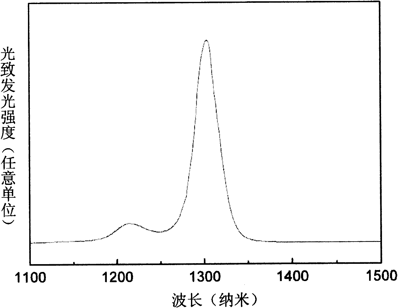 Indium arsenide (InAs) quantum dot material modulated by covering layers of gallium arsenide (GaAs) and gallium antimonide (GaSb) and growing method thereof