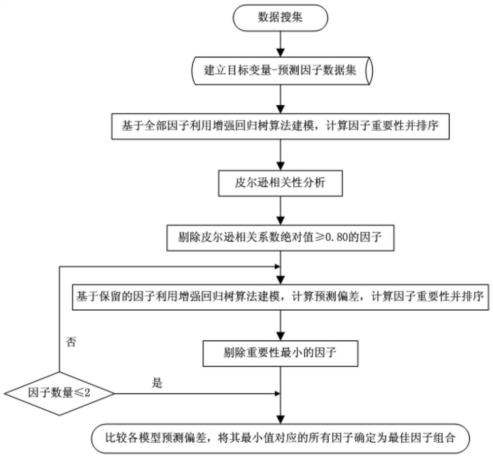 A Factor Screening Method for Binary Classification Based on Enhanced Regression Tree Algorithm