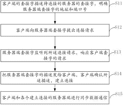 Synchronization communication method and system for computer cluster system