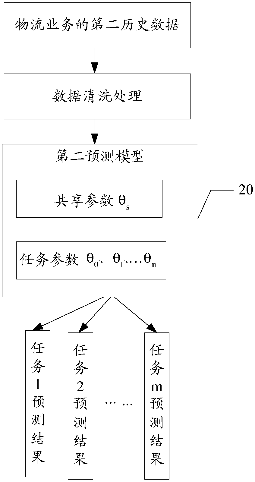 Logistics service prediction method and device, and readable storage medium