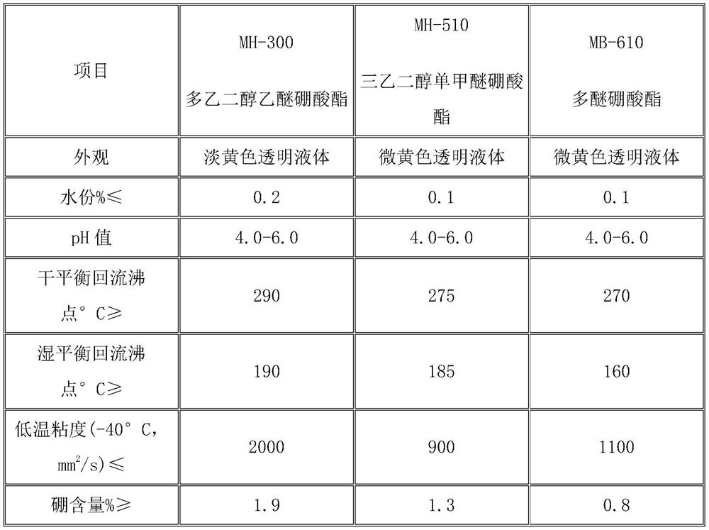 Borate type synthetic brake fluid with ultralow low-temperature viscosity and preparation method thereof