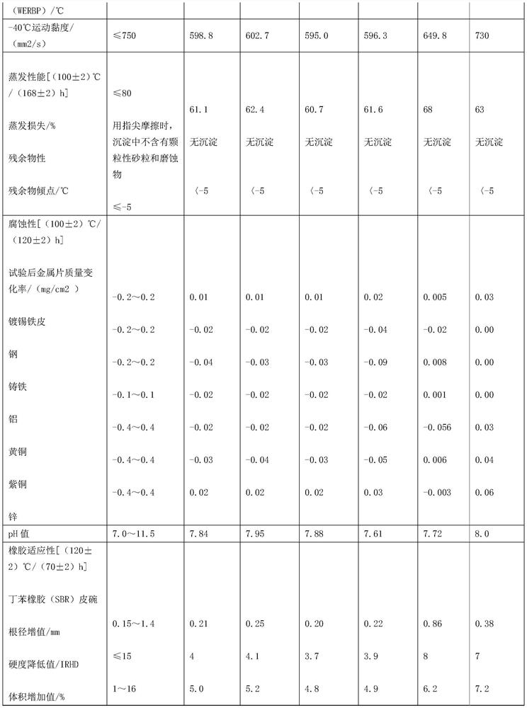 Borate type synthetic brake fluid with ultralow low-temperature viscosity and preparation method thereof