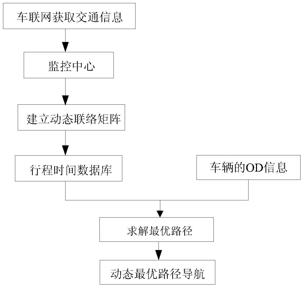 Vehicle optimal-path navigation method based on vehicle internet