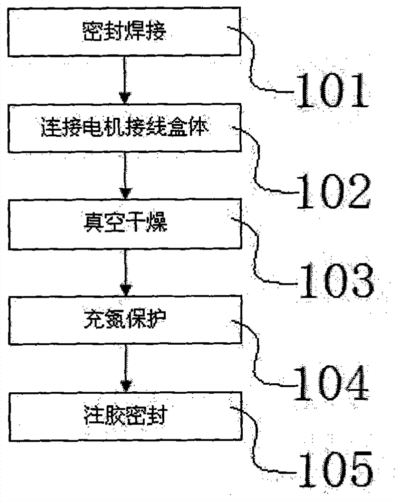 Motor vacuum drying technology