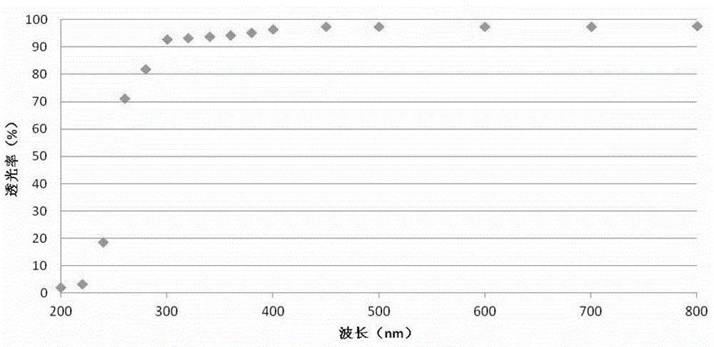 Ultraviolet (UV) light LED (light emitting diode) lamp bead packaging glue and preparation method thereof