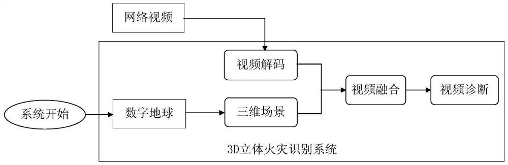 3D three-dimensional fire recognition method and system