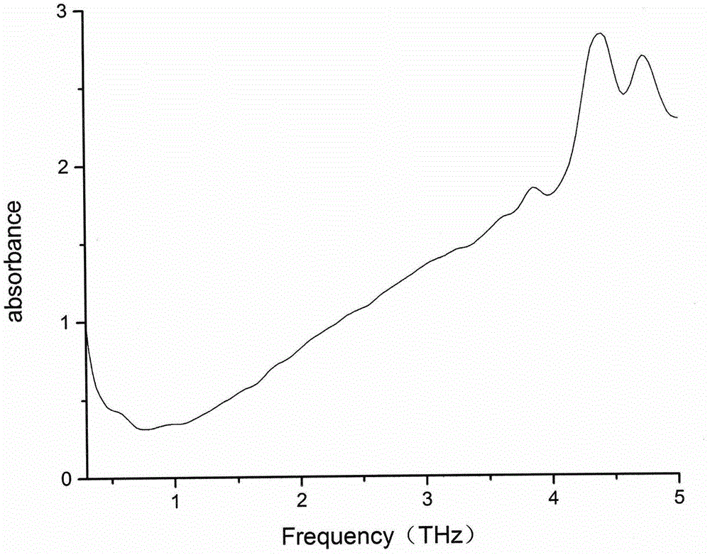 Method for detecting full-ingredient Chinese herbal medicine raw folium artemisiae argyi granules based on terahertz spectrum technology