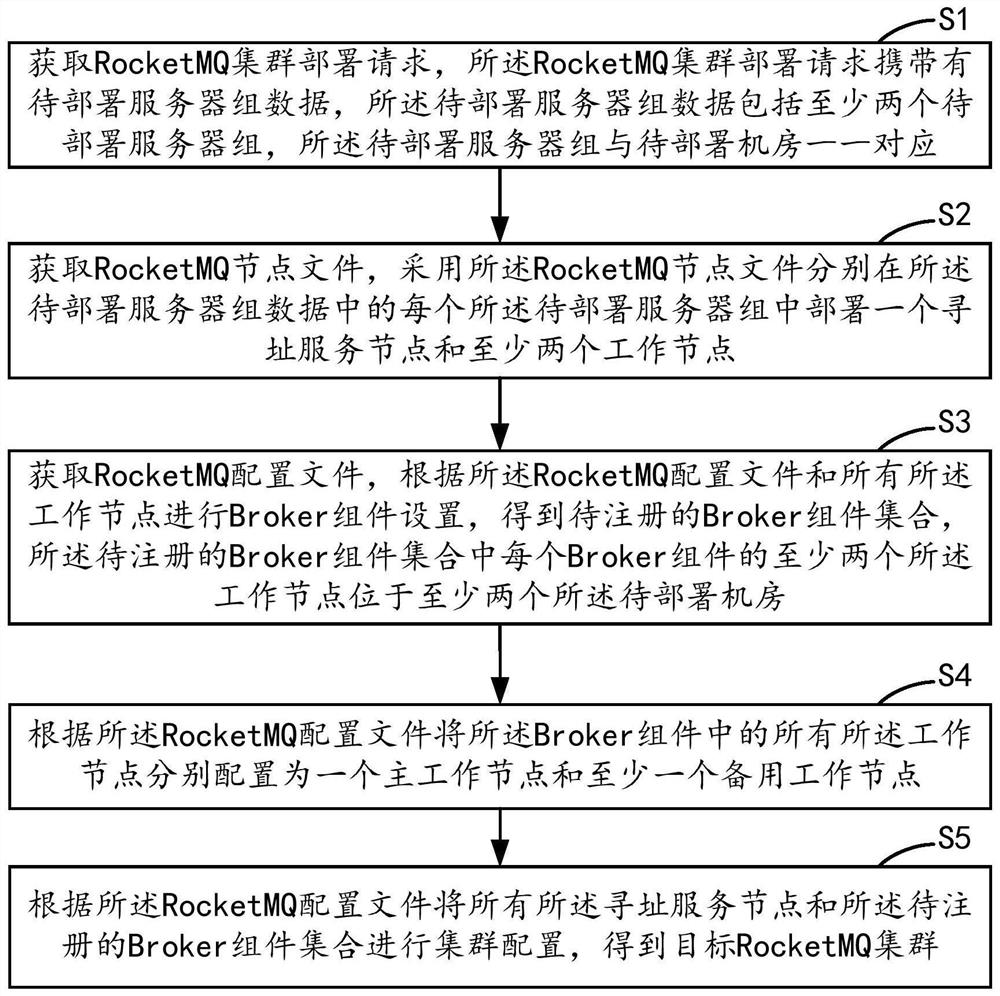 Rocket MQ distributed deployment method and device, equipment and medium