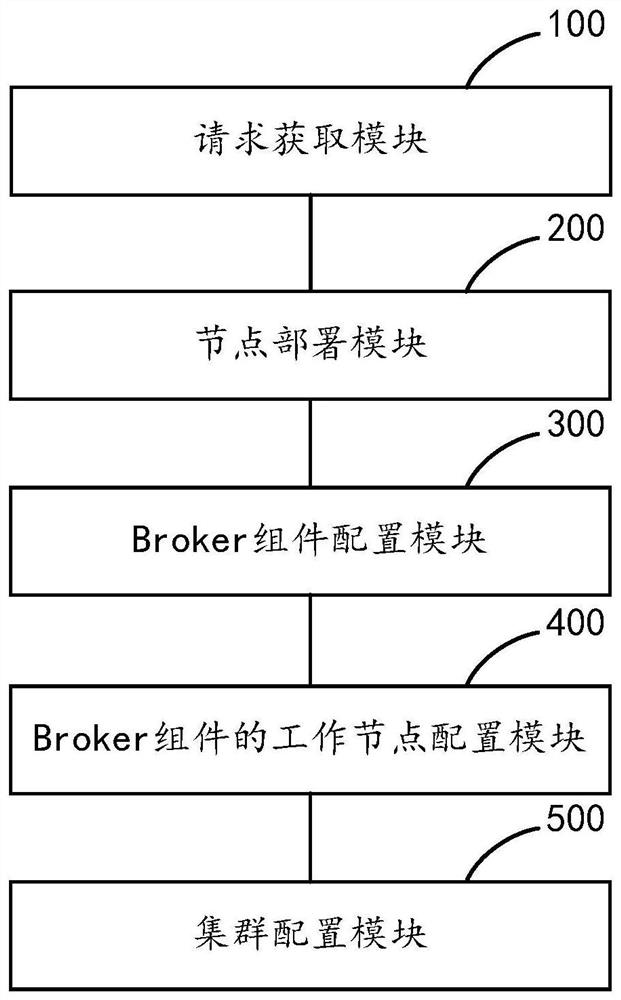 Rocket MQ distributed deployment method and device, equipment and medium