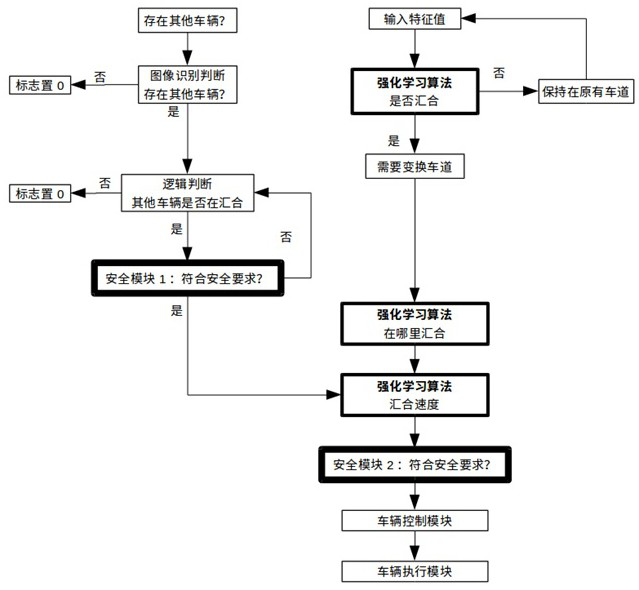 Vehicle convergence control method based on deep reinforcement learning algorithm