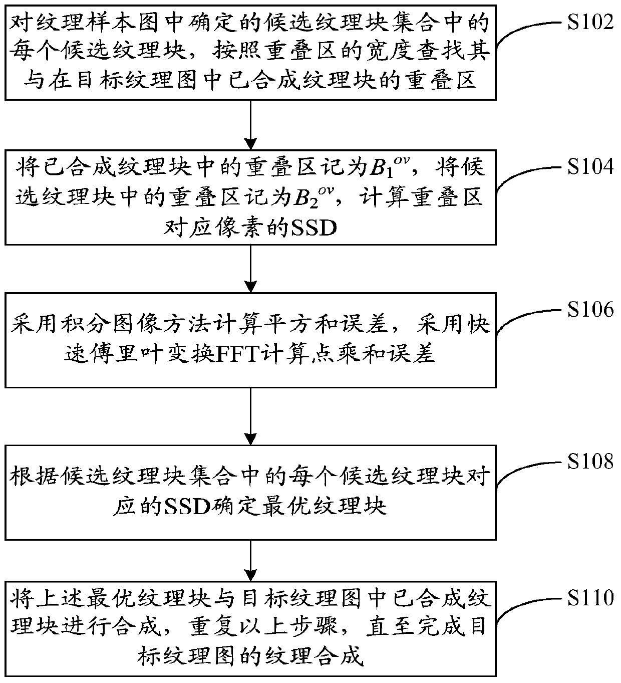 Block-based texture synthesis method and device