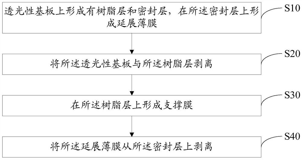 Display panel stripping method