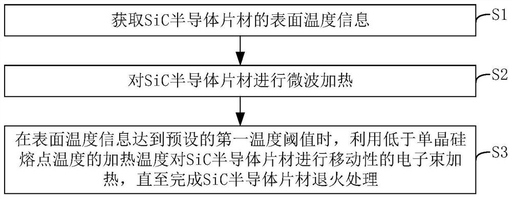 Semiconductor annealing method, annealing device and annealing system