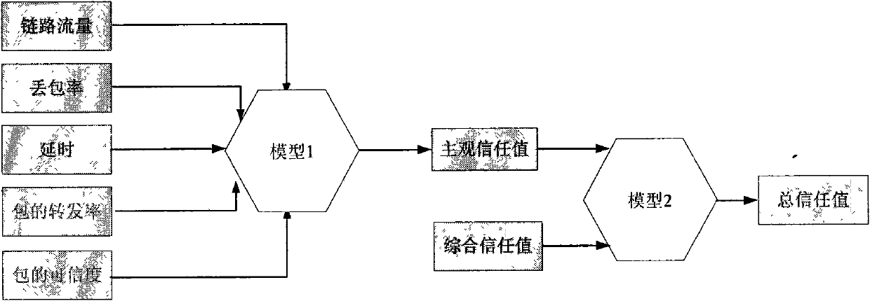 Trust management system based trusted reconstructing method of IP routing protocol