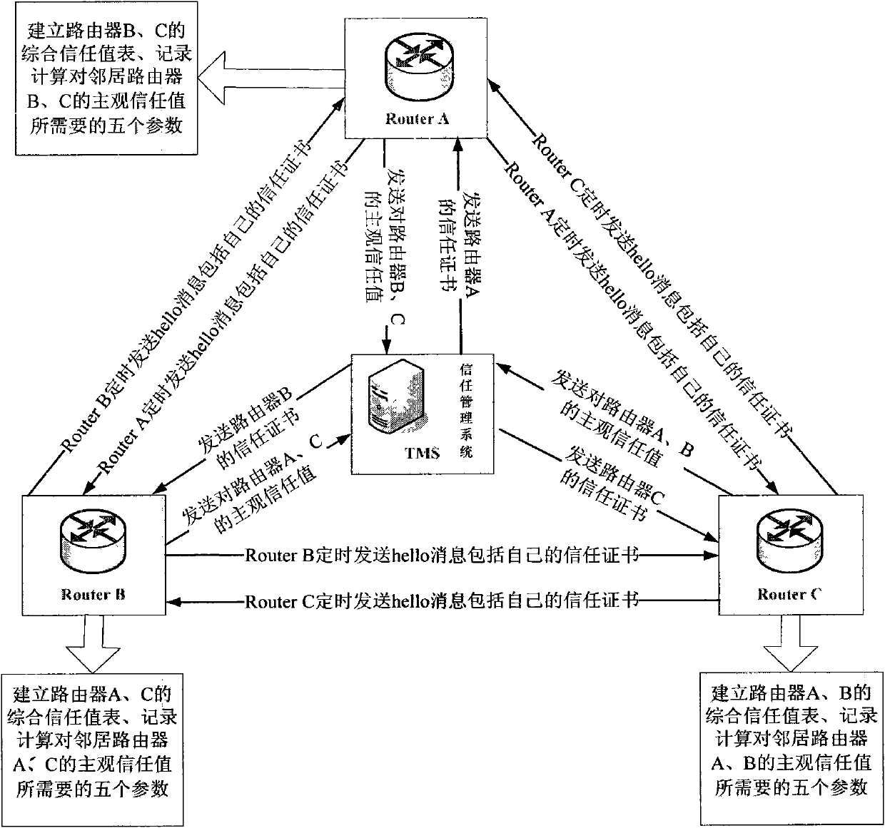 Trust management system based trusted reconstructing method of IP routing protocol