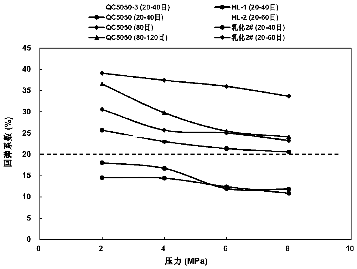 New method for elastic determination of particle profile control agent