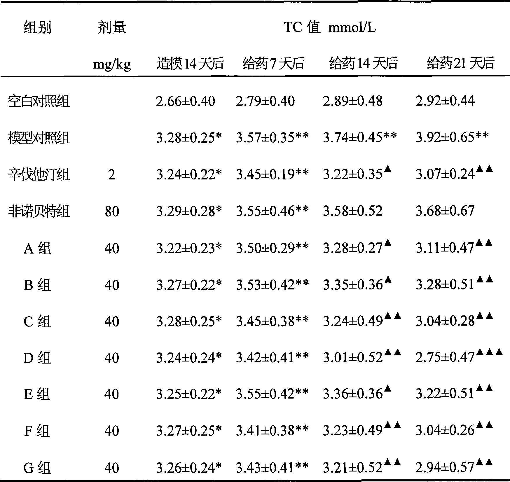 Composition containing alisol A and alisol A 24-acetic ester and use