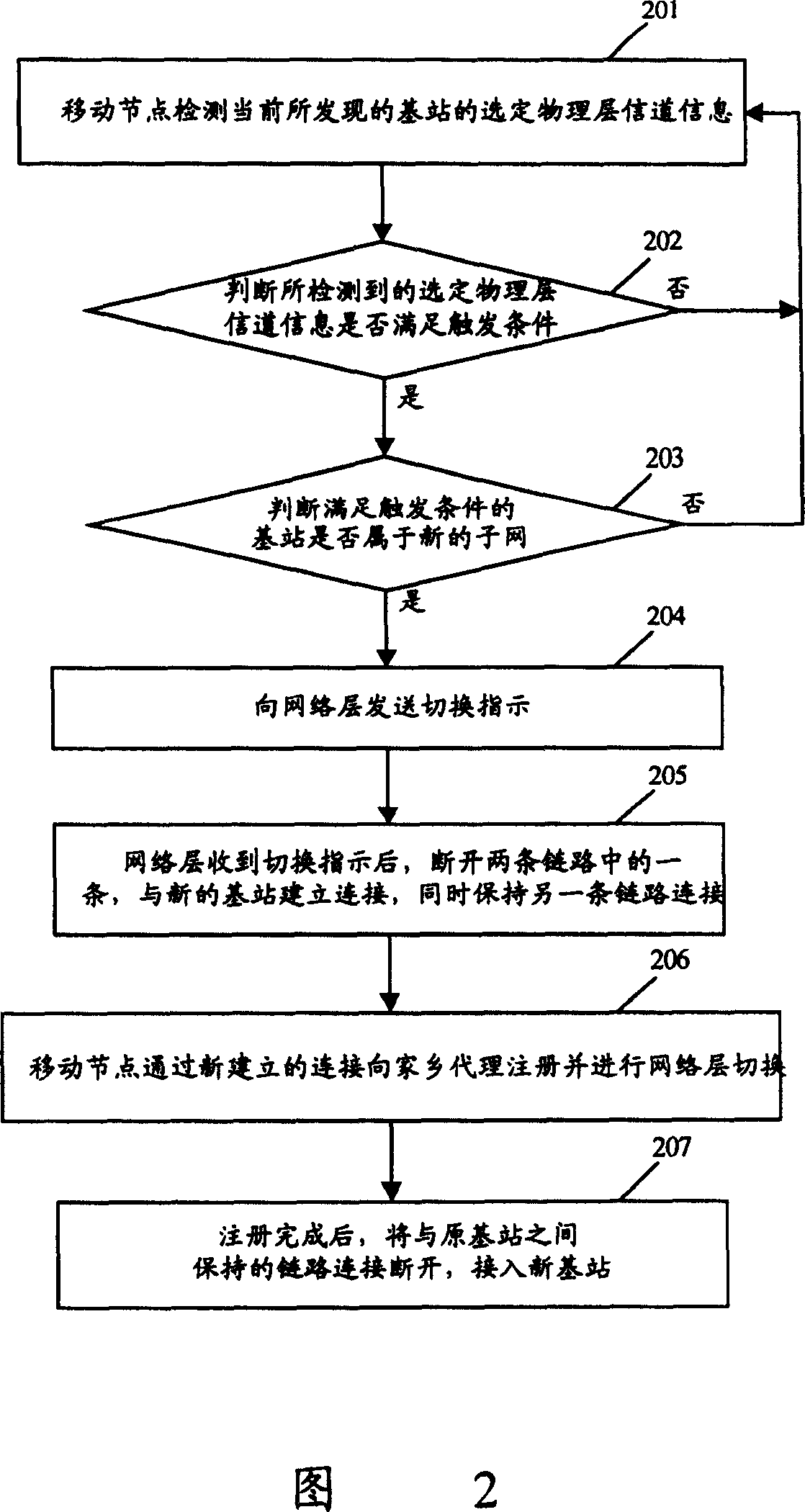 Method for realizing mobile node switching in mobile IP