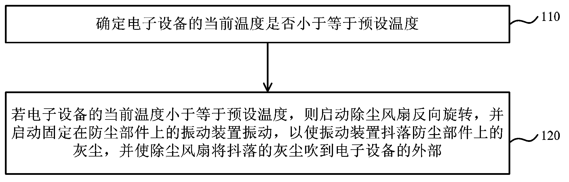 Dust removing method and dust removing device of electronic equipment and electronic equipment