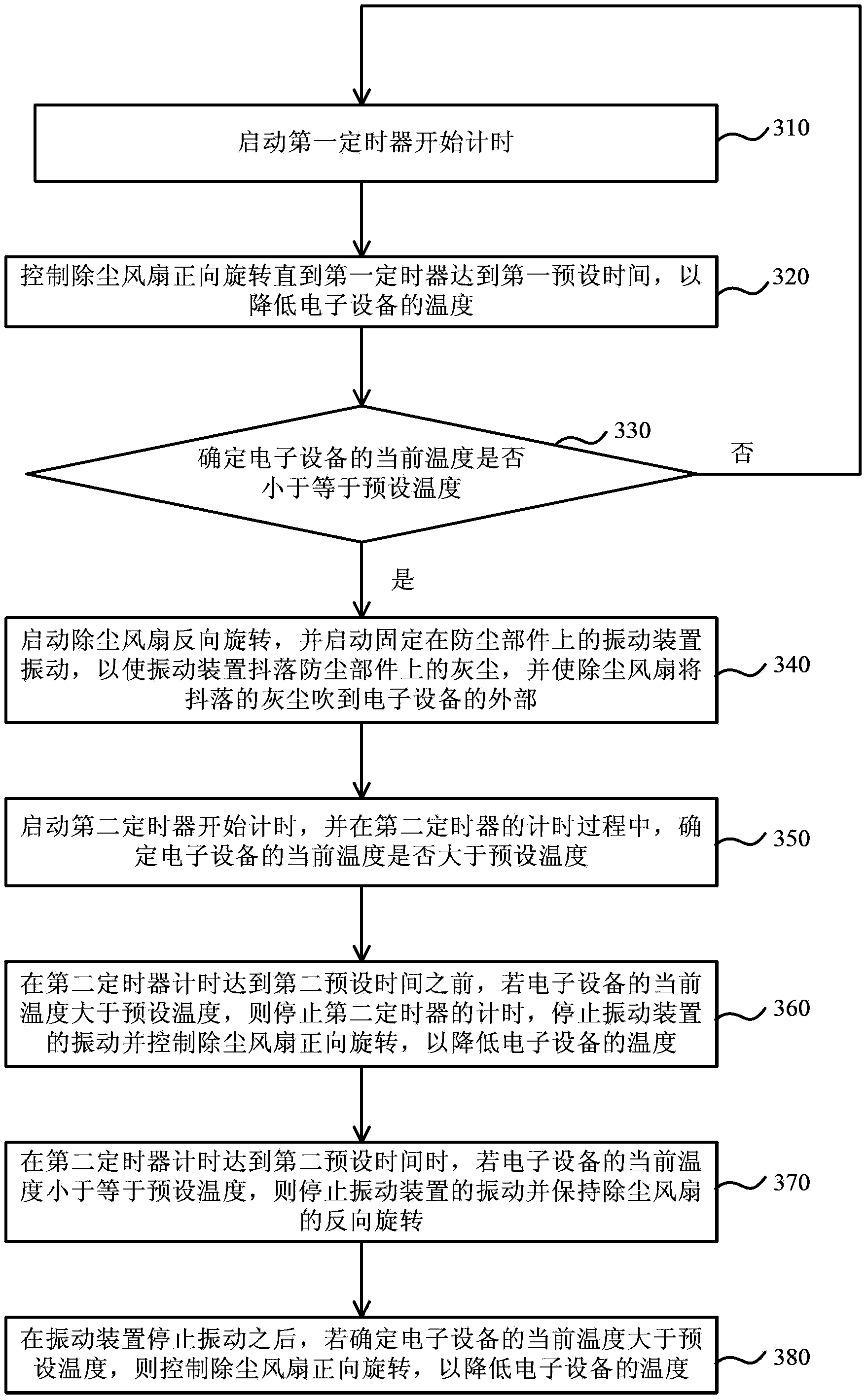 Dust removing method and dust removing device of electronic equipment and electronic equipment