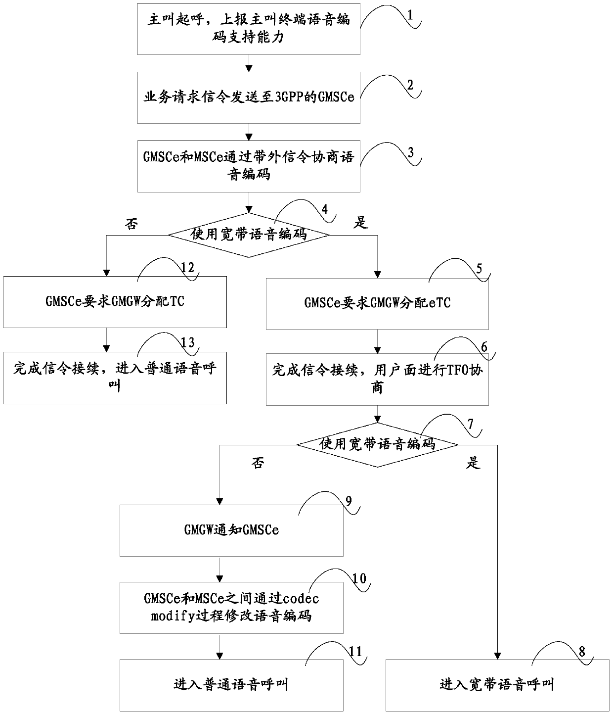 A method and device for intercommunication and conversion of tfo and trfo between different systems