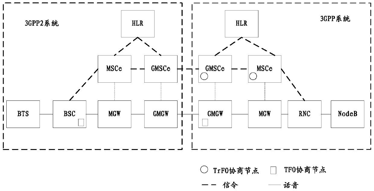 A method and device for intercommunication and conversion of tfo and trfo between different systems